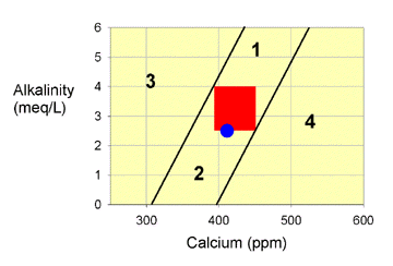 Chemistry And The Aquarium: Solving Calcium And Alkalinity Problems