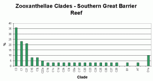 Great Barrier Reef zooxanthellae population by clade