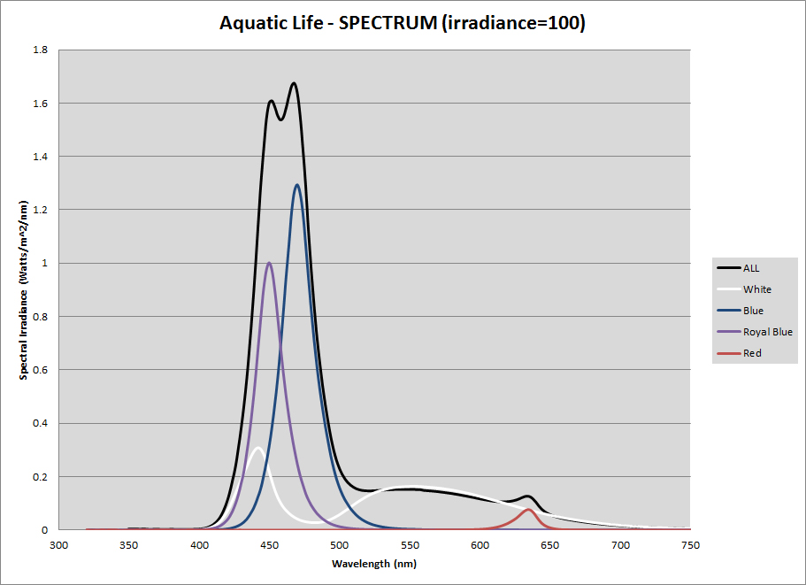 figure_7_aquatic_life_spectrum.jpg