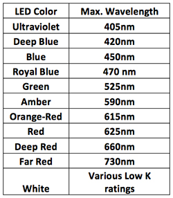 Table 2. Light (maximum wavelength) produced by various LEDs commonly found in luminaires marketed to the aquarium trade. Compare this Table to Table 1.