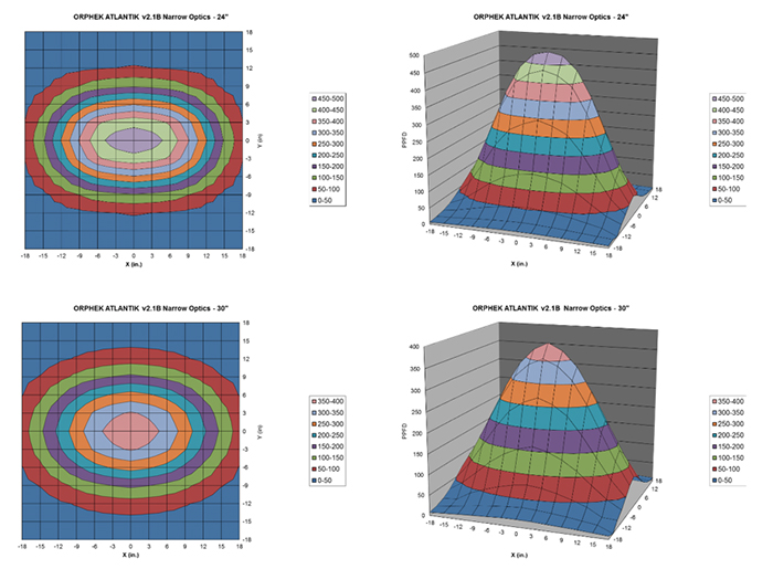 Figure 2. Orphek Atlantik v2.1B WiFi Narrow, Light Intensity and Distribution at 24” and 30”.