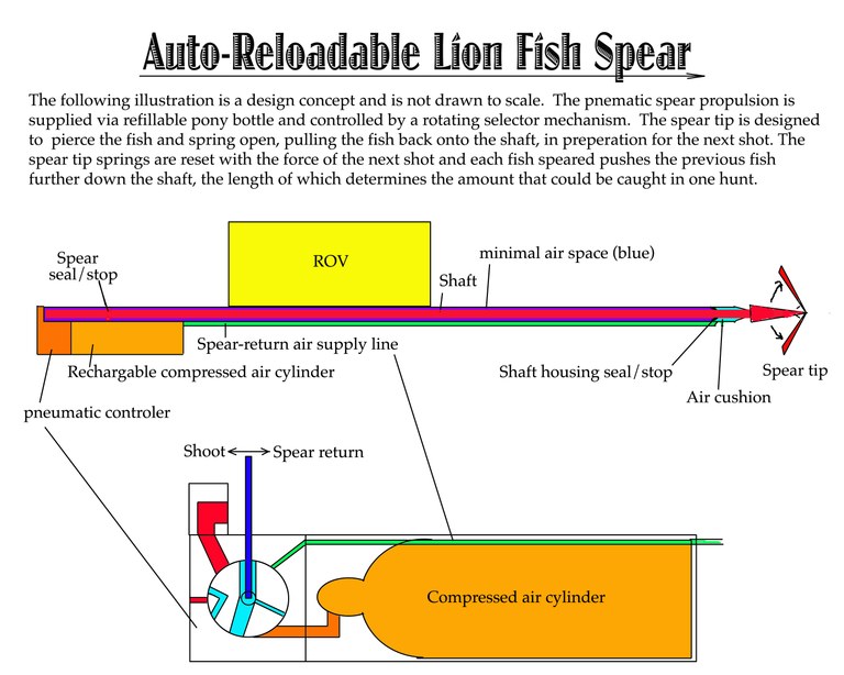 Using ROVs to control lionfish populations?